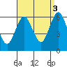 Bridgeport tide chart for Wednesday, September 3, 2025