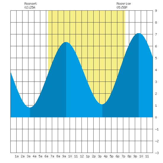 Bridgeport tide chart for Thursday, September 4, 2025