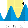 Bridgeport tide chart for Thursday, September 4, 2025