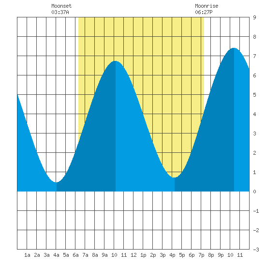 Bridgeport tide chart for Friday, September 5, 2025