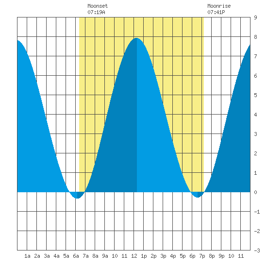 Bridgeport tide chart for Monday, September 8, 2025