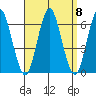 Bridgeport tide chart for Monday, September 8, 2025