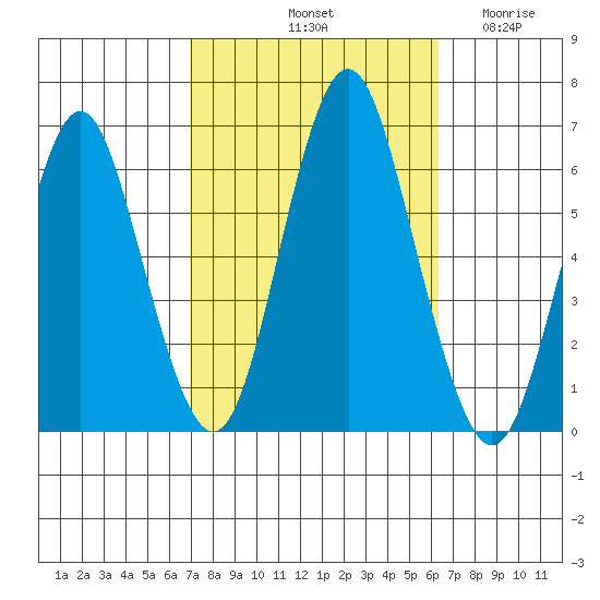 Bridgeport tide chart for Friday, October 10, 2025
