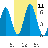 Bridgeport tide chart for Saturday, October 11, 2025