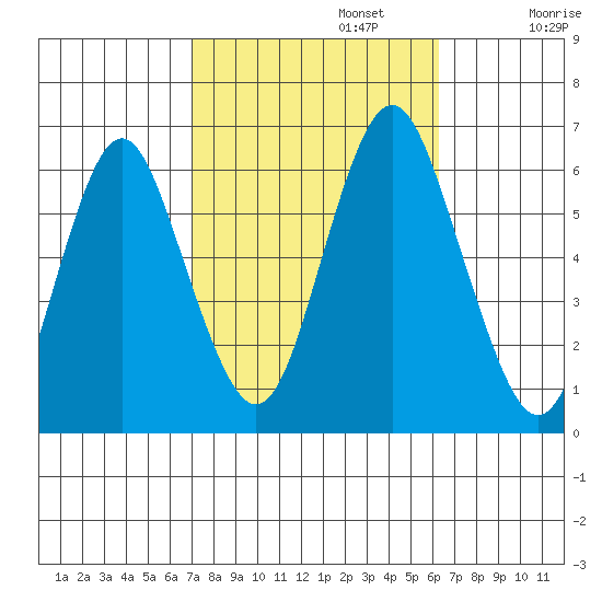 Bridgeport tide chart for Sunday, October 12, 2025