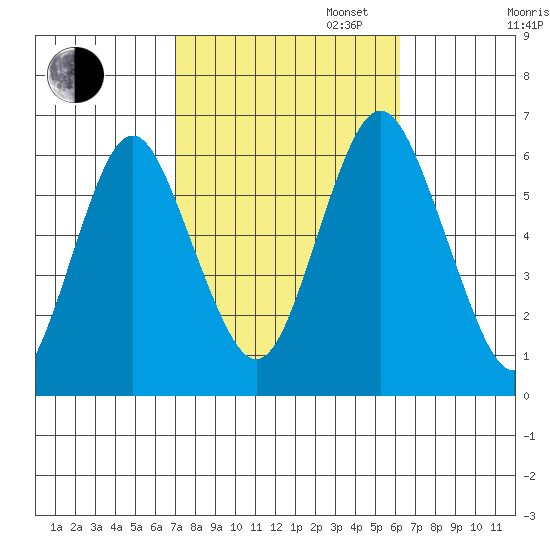 Bridgeport tide chart for Monday, October 13, 2025