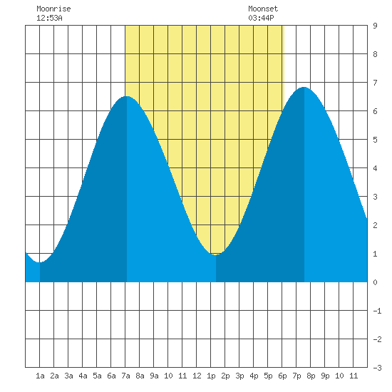 Bridgeport tide chart for Wednesday, October 15, 2025