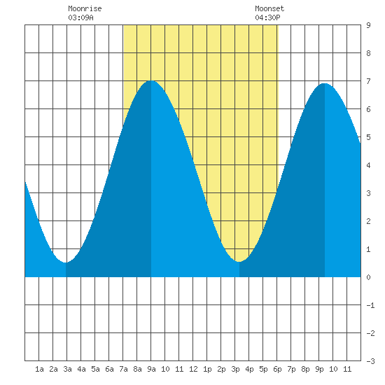 Bridgeport tide chart for Friday, October 17, 2025