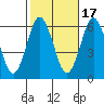 Bridgeport tide chart for Friday, October 17, 2025