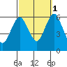 Bridgeport tide chart for Wednesday, October 1, 2025
