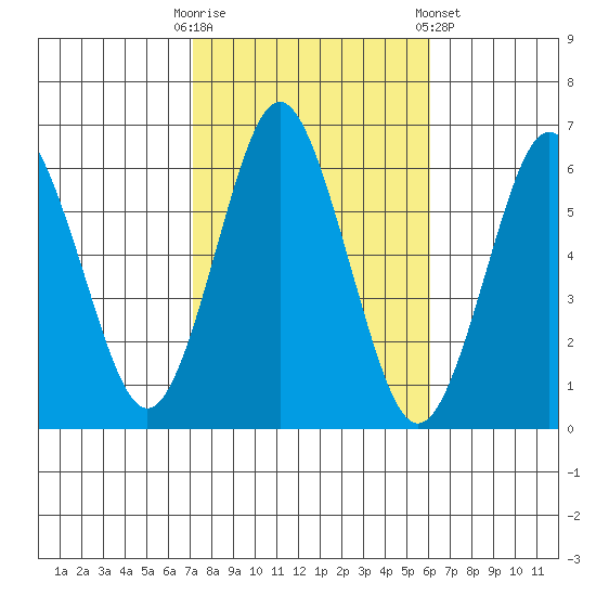 Bridgeport tide chart for Monday, October 20, 2025