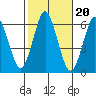 Bridgeport tide chart for Monday, October 20, 2025