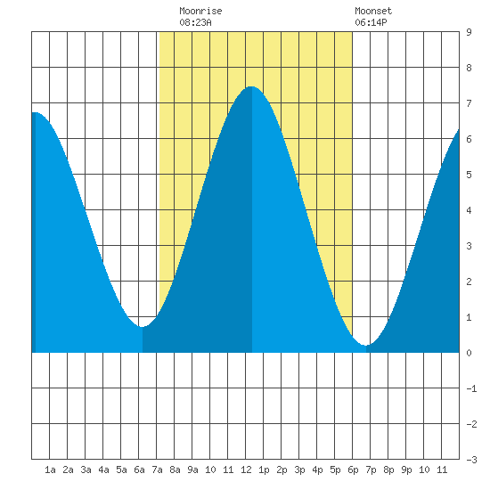 Bridgeport tide chart for Wednesday, October 22, 2025