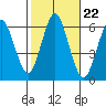 Bridgeport tide chart for Wednesday, October 22, 2025