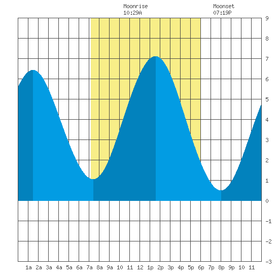 Bridgeport tide chart for Friday, October 24, 2025