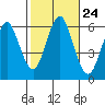 Bridgeport tide chart for Friday, October 24, 2025