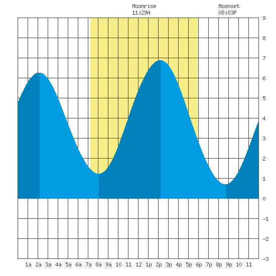 Bridgeport tide chart for Saturday, October 25, 2025