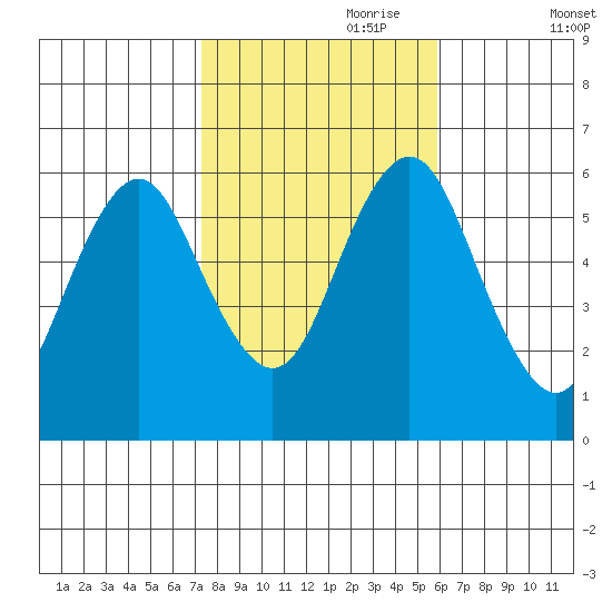Bridgeport tide chart for Tuesday, October 28, 2025