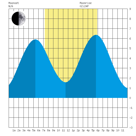 Bridgeport tide chart for Wednesday, October 29, 2025