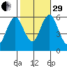 Bridgeport tide chart for Wednesday, October 29, 2025
