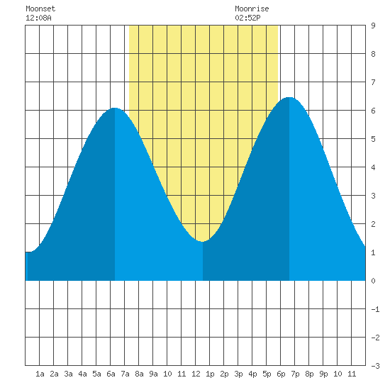 Bridgeport tide chart for Thursday, October 30, 2025