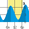 Bridgeport tide chart for Friday, October 3, 2025