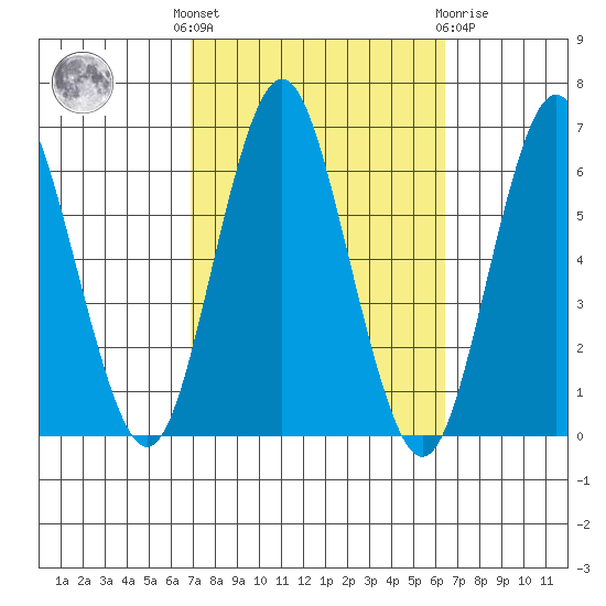 Bridgeport tide chart for Monday, October 6, 2025