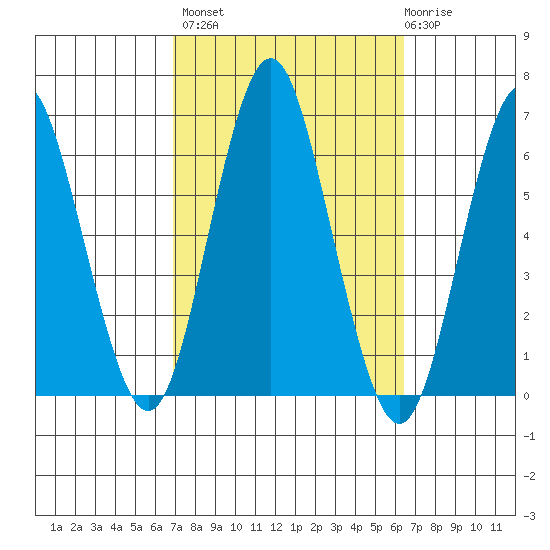 Bridgeport tide chart for Tuesday, October 7, 2025