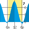 Bridgeport tide chart for Tuesday, October 7, 2025