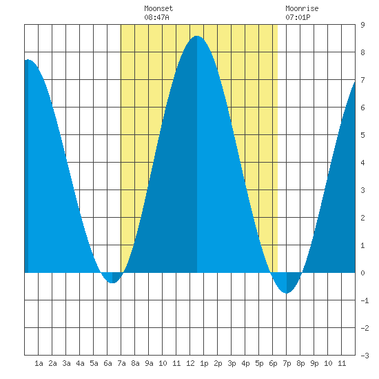 Bridgeport tide chart for Wednesday, October 8, 2025