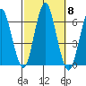 Bridgeport tide chart for Wednesday, October 8, 2025