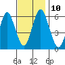 Bridgeport tide chart for Monday, November 10, 2025