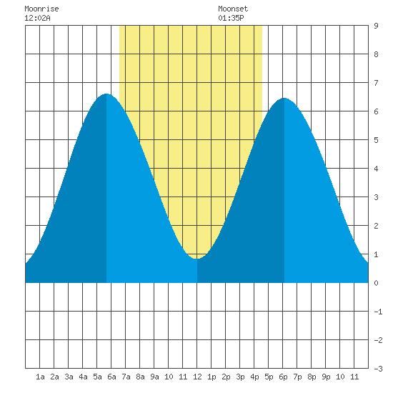 Bridgeport tide chart for Thursday, November 13, 2025