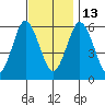 Bridgeport tide chart for Thursday, November 13, 2025
