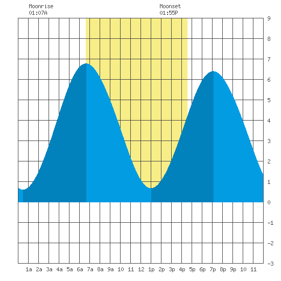 Bridgeport tide chart for Friday, November 14, 2025