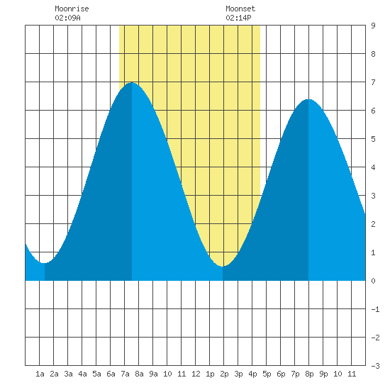 Bridgeport tide chart for Saturday, November 15, 2025