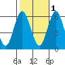 Bridgeport tide chart for Saturday, November 1, 2025