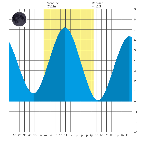 Bridgeport tide chart for Thursday, November 20, 2025