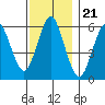 Bridgeport tide chart for Friday, November 21, 2025