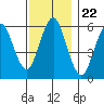 Bridgeport tide chart for Saturday, November 22, 2025