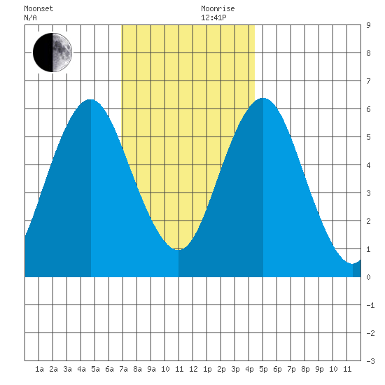 Bridgeport tide chart for Friday, November 28, 2025