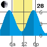 Bridgeport tide chart for Friday, November 28, 2025