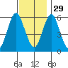 Bridgeport tide chart for Saturday, November 29, 2025