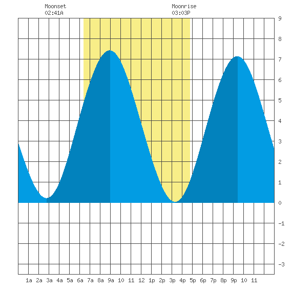 Bridgeport tide chart for Sunday, November 2, 2025