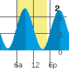 Bridgeport tide chart for Sunday, November 2, 2025