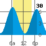 Bridgeport tide chart for Sunday, November 30, 2025