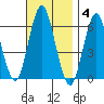 Bridgeport tide chart for Tuesday, November 4, 2025