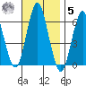 Bridgeport tide chart for Wednesday, November 5, 2025