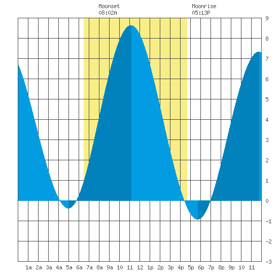 Bridgeport tide chart for Thursday, November 6, 2025