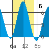 Bridgeport tide chart for Thursday, November 6, 2025